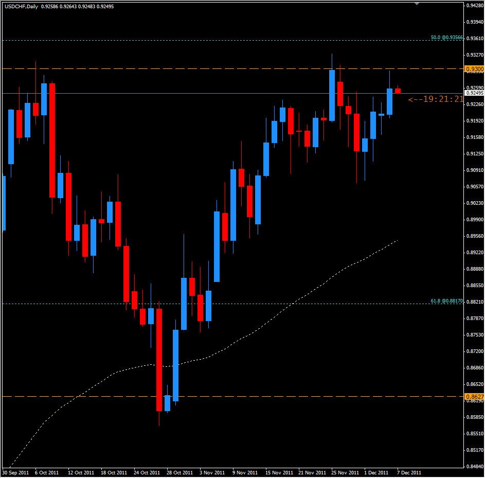 USD/CHF Daily TR 12/7/11